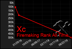 Total Graph of Xc