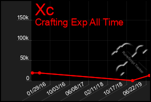 Total Graph of Xc