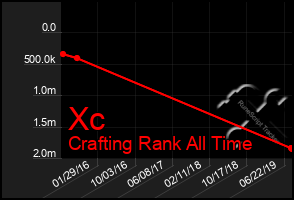 Total Graph of Xc