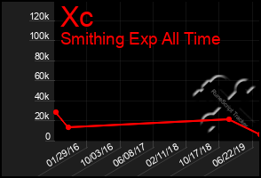 Total Graph of Xc