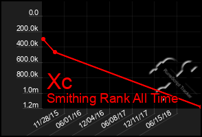 Total Graph of Xc