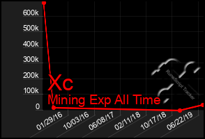 Total Graph of Xc