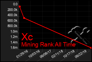 Total Graph of Xc