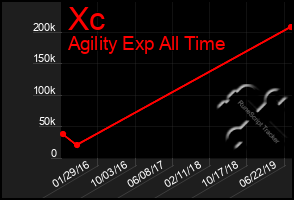 Total Graph of Xc