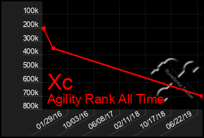 Total Graph of Xc