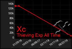 Total Graph of Xc