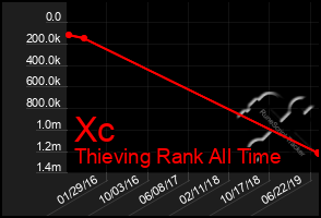 Total Graph of Xc