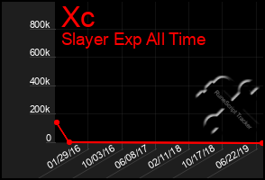 Total Graph of Xc