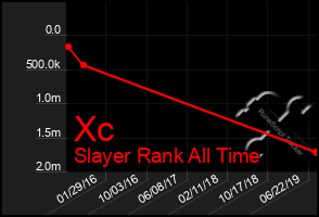 Total Graph of Xc