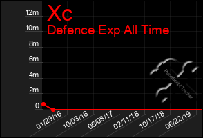 Total Graph of Xc