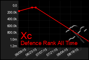 Total Graph of Xc