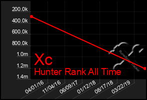 Total Graph of Xc