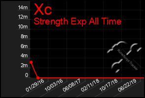 Total Graph of Xc