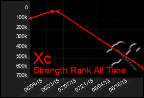 Total Graph of Xc