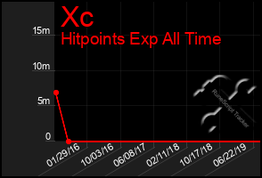 Total Graph of Xc