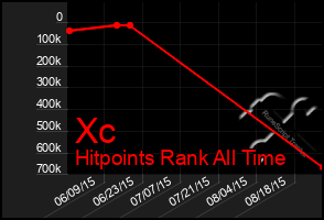 Total Graph of Xc