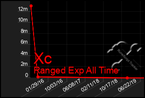 Total Graph of Xc