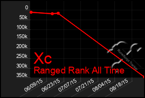 Total Graph of Xc