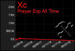 Total Graph of Xc