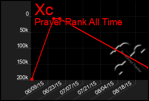 Total Graph of Xc