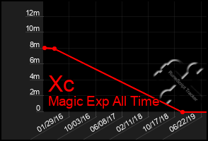 Total Graph of Xc