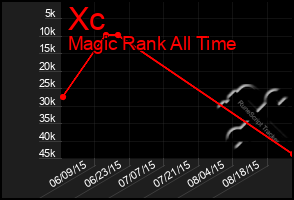 Total Graph of Xc