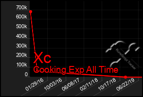 Total Graph of Xc