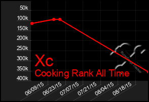 Total Graph of Xc