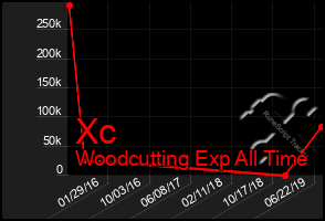 Total Graph of Xc