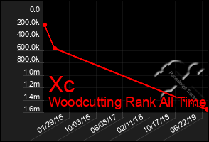 Total Graph of Xc