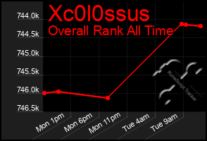 Total Graph of Xc0l0ssus