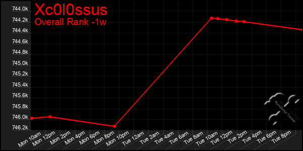 1 Week Graph of Xc0l0ssus