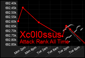 Total Graph of Xc0l0ssus