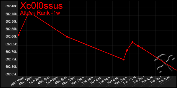 Last 7 Days Graph of Xc0l0ssus