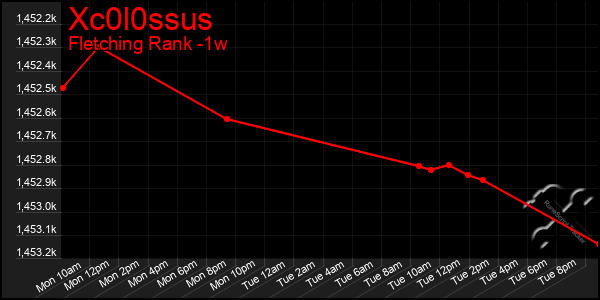 Last 7 Days Graph of Xc0l0ssus
