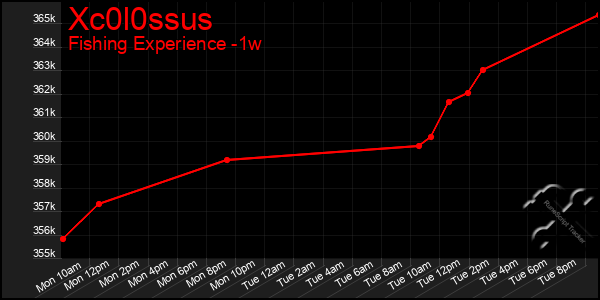 Last 7 Days Graph of Xc0l0ssus
