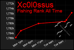 Total Graph of Xc0l0ssus