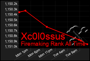 Total Graph of Xc0l0ssus