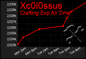 Total Graph of Xc0l0ssus