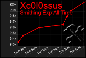 Total Graph of Xc0l0ssus