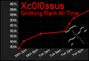 Total Graph of Xc0l0ssus