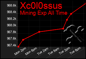 Total Graph of Xc0l0ssus