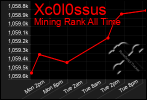 Total Graph of Xc0l0ssus