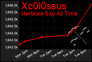 Total Graph of Xc0l0ssus