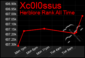 Total Graph of Xc0l0ssus