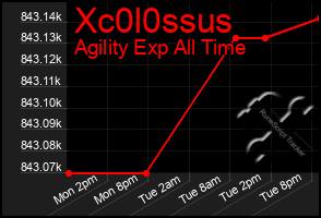 Total Graph of Xc0l0ssus