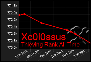 Total Graph of Xc0l0ssus
