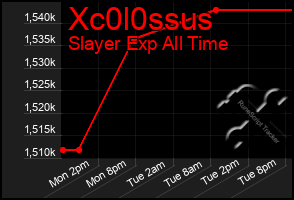 Total Graph of Xc0l0ssus