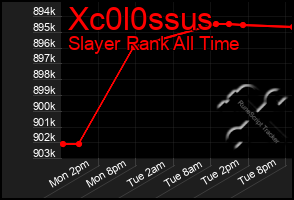 Total Graph of Xc0l0ssus