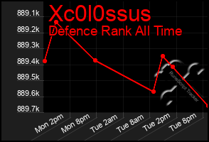 Total Graph of Xc0l0ssus